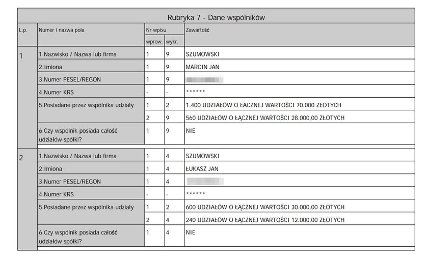 Fakt ustalił, że Łukasz Szumowski był udziałowcem przedsięwzięcia brata począwszy od wiosny 2015 roku do listopada 2016 r.