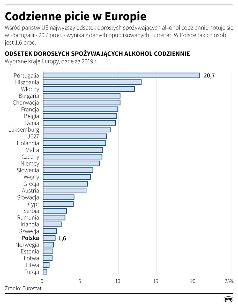 W codziennym piciu, Polaków wyprzedza duża liczba państw.