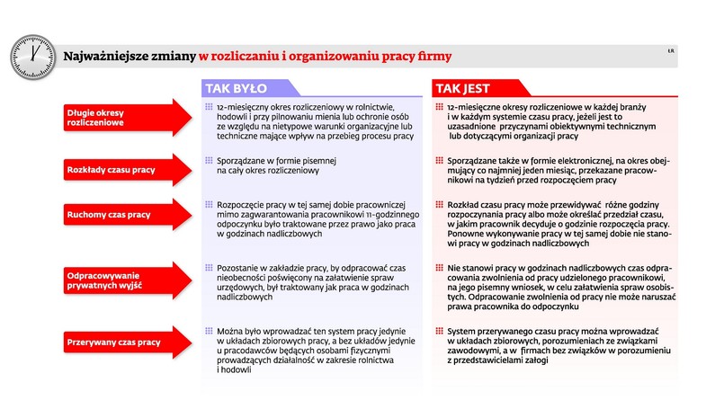 Najważniejsze zmiany w rozliczaniu i organizowaniu pracy firmy