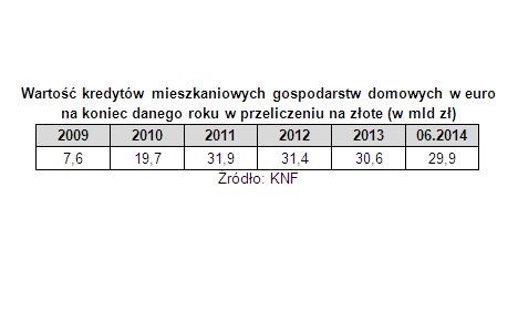 Wartość kredytów mieszkaniowych gospodarstw domowych w euro