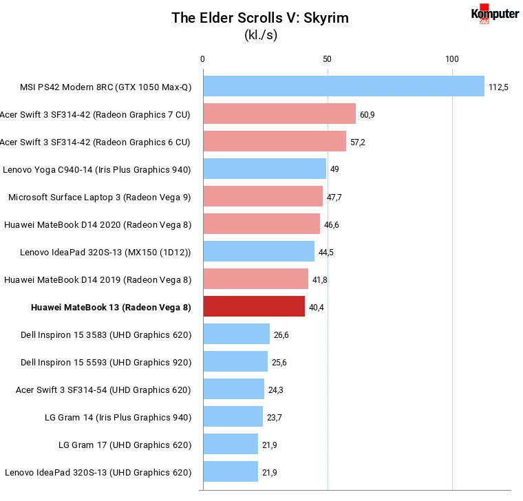 Huawei MateBook 13 (AMD) The Elder Scrolls V Skyrim