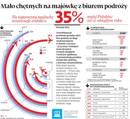 Mało chętnych na majówkę z biurem podróży