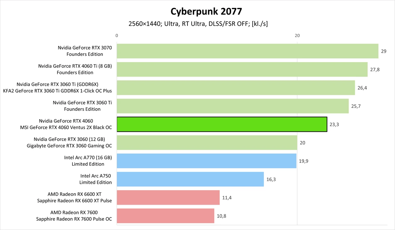 Nvidia GeForce RTX 4060 – Cyberpunk 2077 + RT