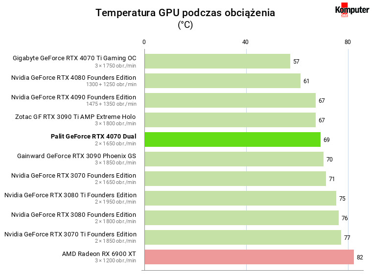Nvidia GeForce RTX 4070 – Temperatura GPU podczas obciążenia