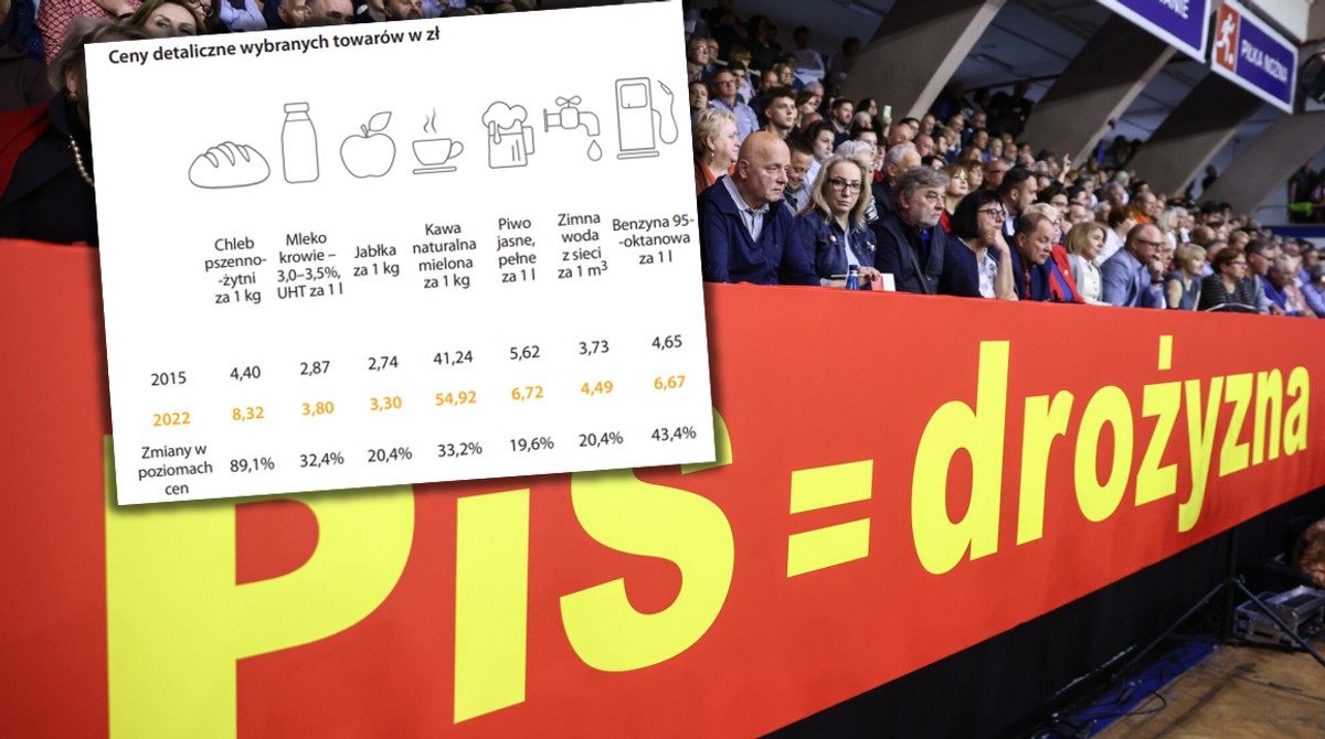 Pamiętasz ceny z 2015 r.? Tak zmieniły się ceny za rządów PiS