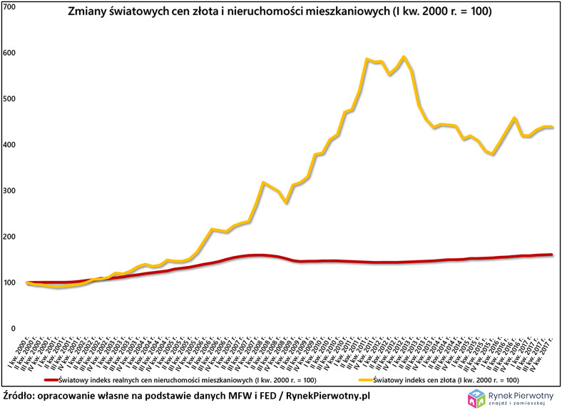 Zmiany światowych cen złota i nieruchomości mieszkaniowych (I kw. 2000 r. = 100)