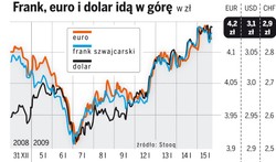 Frank jest najdroższy od czterech lat