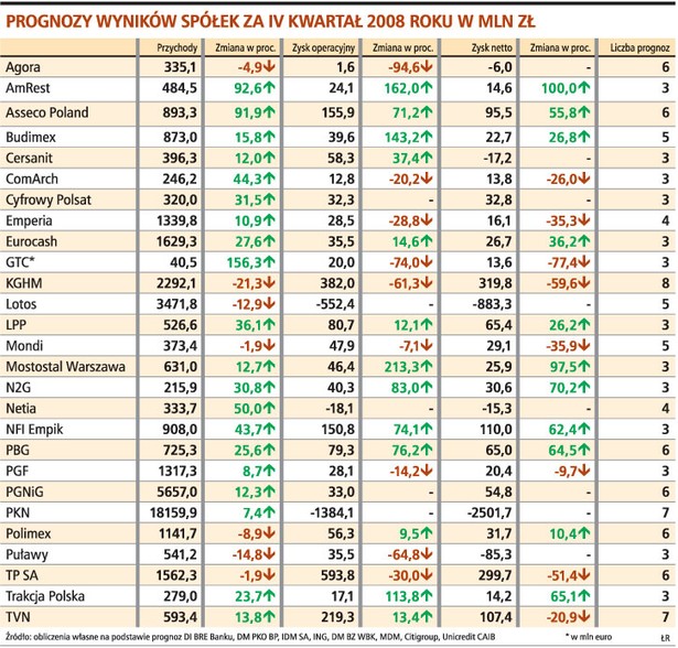 Prognozy wyników spółek za IV kwartał 2008 roku w mln zł