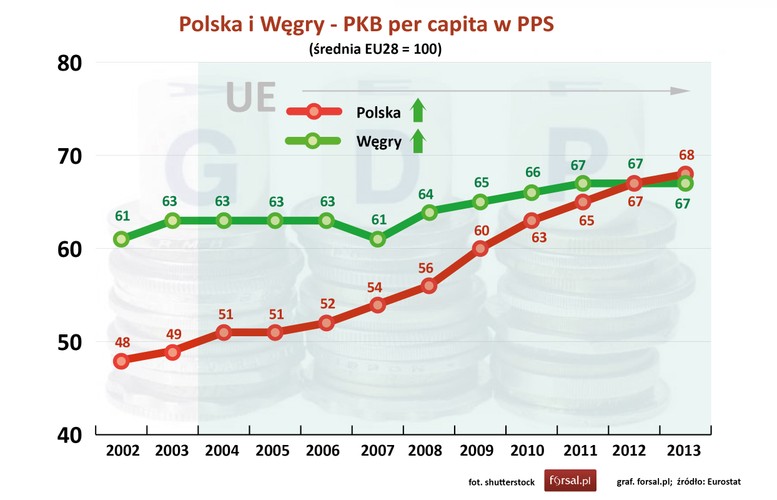Jak pokazuje wskaźnik <a href=' http://finansopedia.forsal.pl/wiki/PKB_per_capita' style='color: blue'>PKB per capita  </a>w 2004 roku Węgry były zamożniejszym krajem od Polski. W pierwszym roku funkcjonowania w Unii Europejskiej PKB Węgier przypadające na jednego mieszkańca stanowiło 63 proc. średniej unijnej. W Polsce wskaźnik ten był na poziomie 51 proc. W ciągu 9 lat PKB per capita Polski liczony w PPS w relacji do średniego poziomu w Unii Europejskiej systematycznie rósł, aż w 2013 roku po raz pierwszy był wyższy od węgierskiego. W poprzednim roku na jednego Polaka przypadało 68 proc. średniej unijnej. PKB per capita Węgier to 67 proc.. Jak widać Węgrów wyprzedziliśmy i powoli zbliżamy się do średniego poziomu w UE, to jednak do zamożności krajów starej unii Polsce brakuje jeszcze dużo.