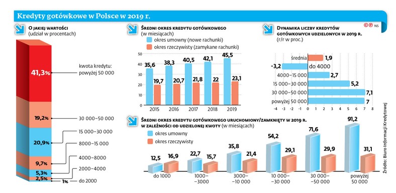 Kredyty gotówkowe w Polsce w 2019 r.