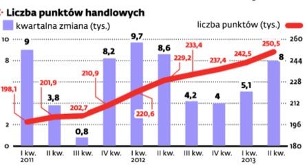 Karty płatnicze - Liczba punktów handlowych