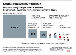 Kontrole przewozów w liczbach
