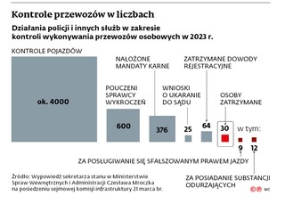 Kontrole przewozów w liczbach