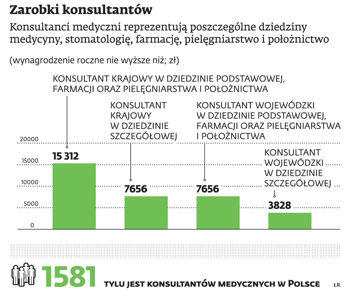 Zarobki konsultantów