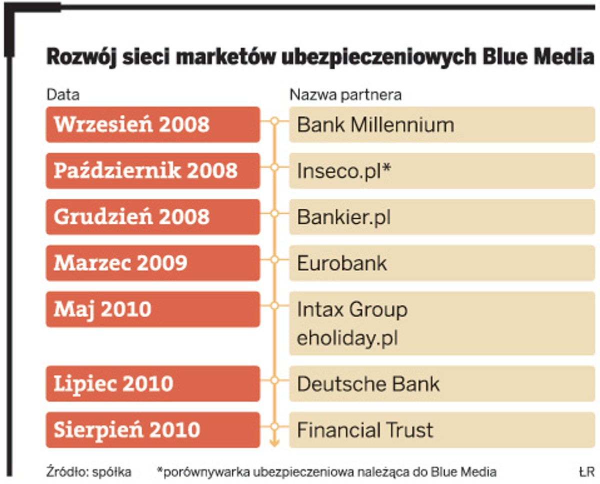 Rozwój sieci marketów ubezpieczeniowych Blue Media. Fot. DGP