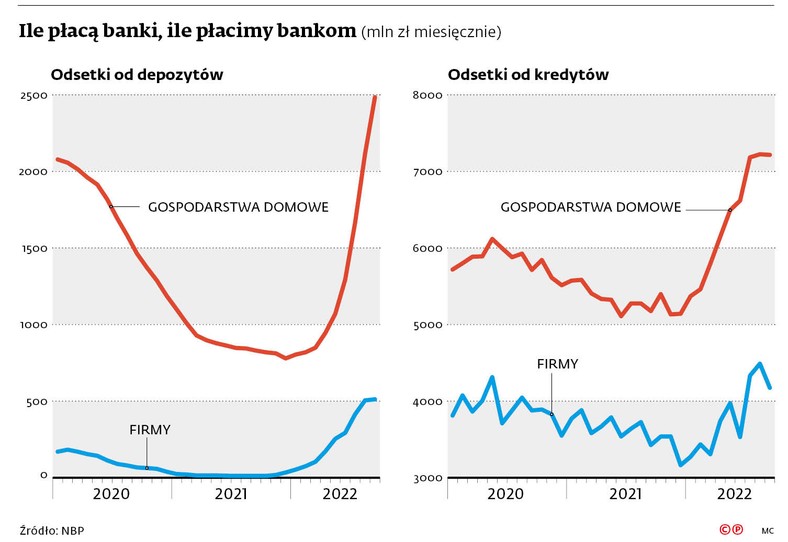 Ile płacą banki, ile płacimy bankom (mln zł miesięcznie)