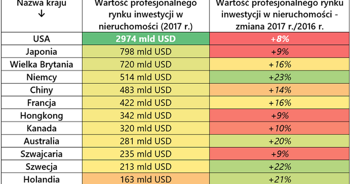 Kraje Które Przyciągają Najwięcej Inwestycji W Nieruchomości Jak Wypada Polska Forsalpl 2288