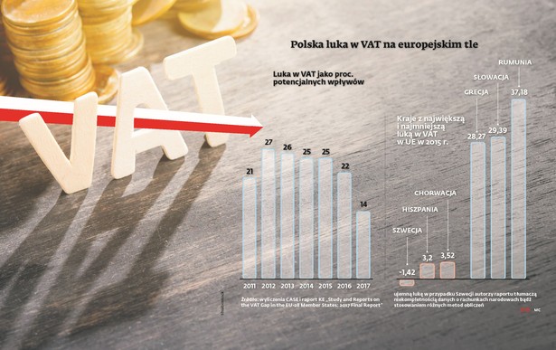 Polska luka VAT na tle Europy