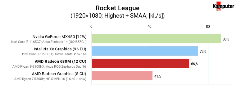 AMD Radeon 680M vs GeForce MX450, Iris Xe Graphics (96 EU) i Radeon Graphics (8 CU) – Rocket League (+SMAA)