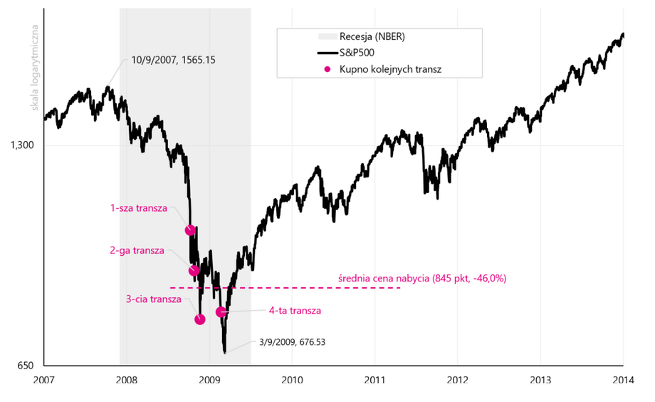Symulacja zakupów podczas spadków indeksu S&P500 w latach 2008-2009, pierwsza transza po spadku o 33,5 proc., kolejne co 3 miesiące albo w przypadku spadku o kolejne 10 proc. – w zależności co było pierwsze.