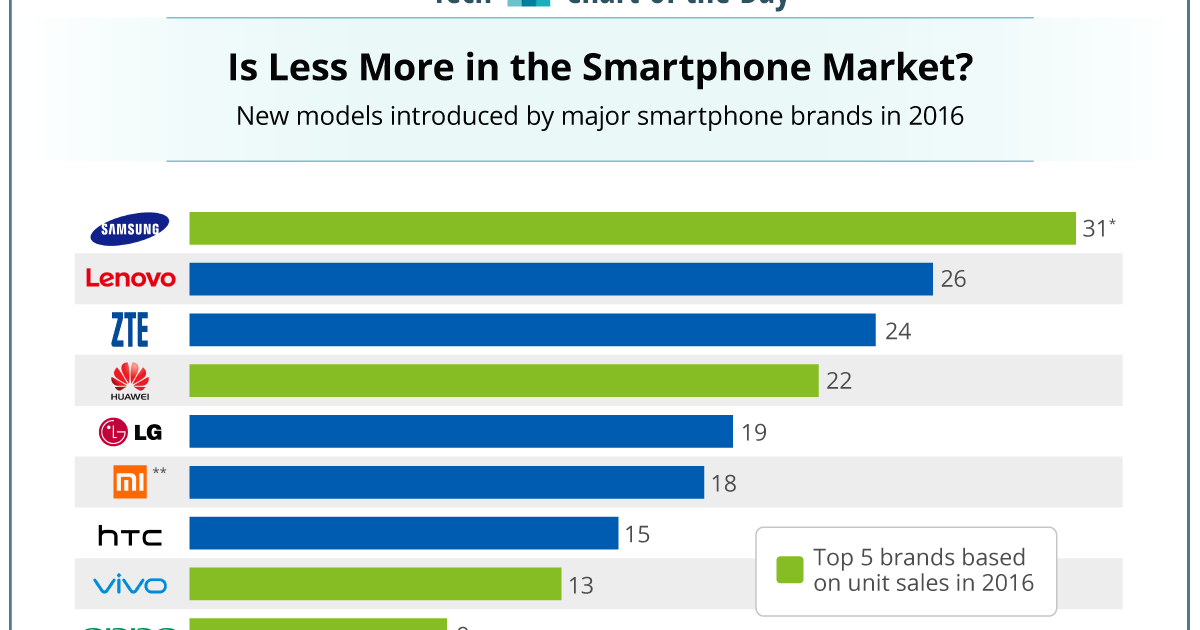 Рынок смартфонов 2016. График продаж самсунг в 2016 году. Топ рейтинг смартфонов до 30 тыс руб. Сколько Samsung было продано в России в 2016. Brands base