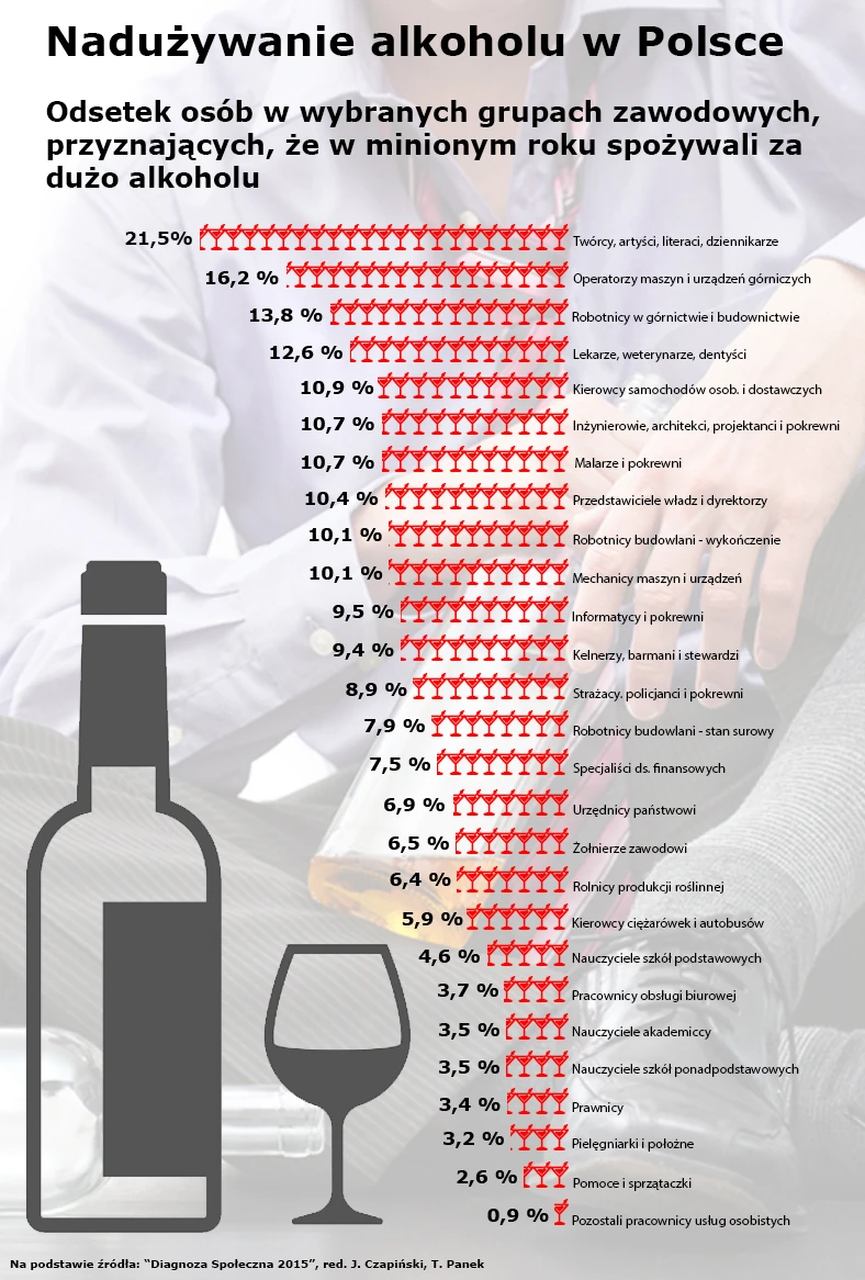 W których zawodach pije się najwięcej? Sprawdź! - Wiadomości