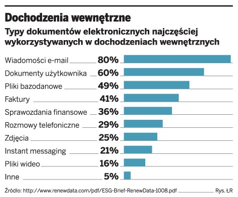 Dochodzenia wewnętrzne