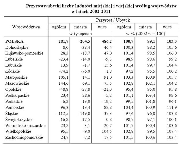 W ciągu ostatnich dziewięciu lat w Polsce wyludniały się miasta, rosła zaś liczba mieszkańców wsi. Relatywnie najbardziej wzrosła liczba mieszkańców województwa pomorskiego, a najbardziej wyludniła się Opolszczyzna.