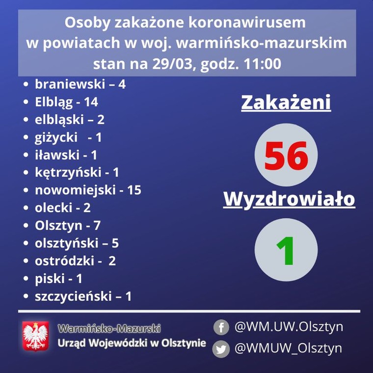 Koronawirus Niedziela Warmińsko-Mazurskie