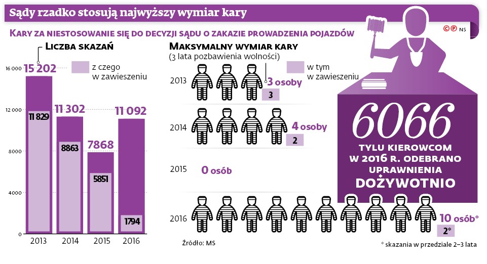 Sądy rzadko stosują najwyższy wymiar kary