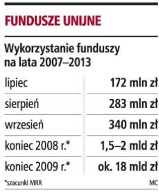 W 2009 roku wykorzystamy przynajmniej 15 mld zł z UE