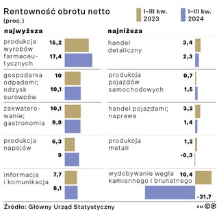 Rentowność obrotu netto