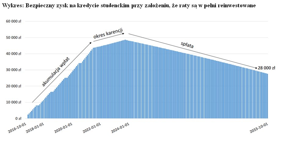 Bezpieczny zysk na kredycie studenckim przy założeniu, że raty są w pełni reinwestowane