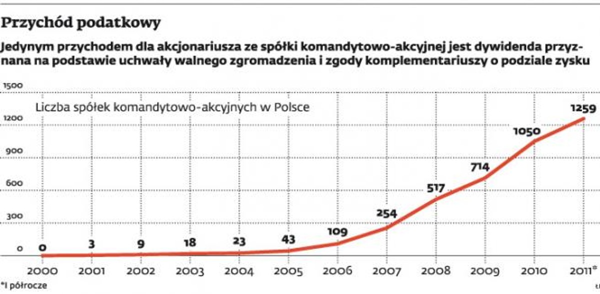 Przychód podatkowy