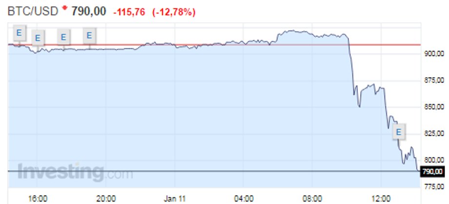 Spadek kursu bitcoina w stosunku do dolara 11 stycznia 2017 r.