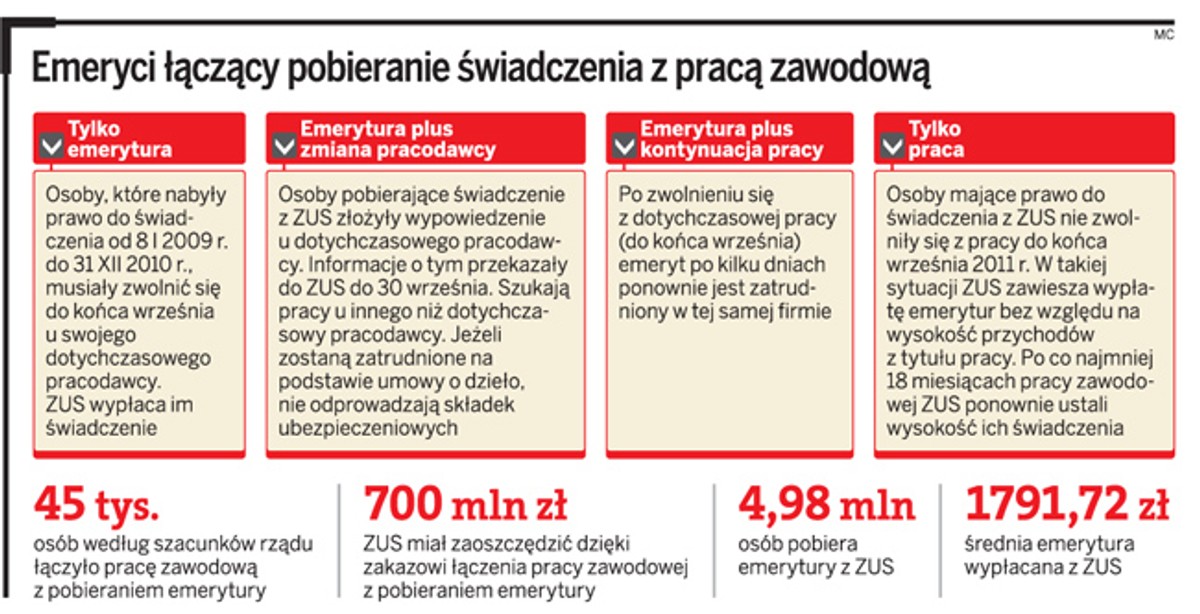 Emeryci łączący pobieranie świadczenia z pracą zawodową