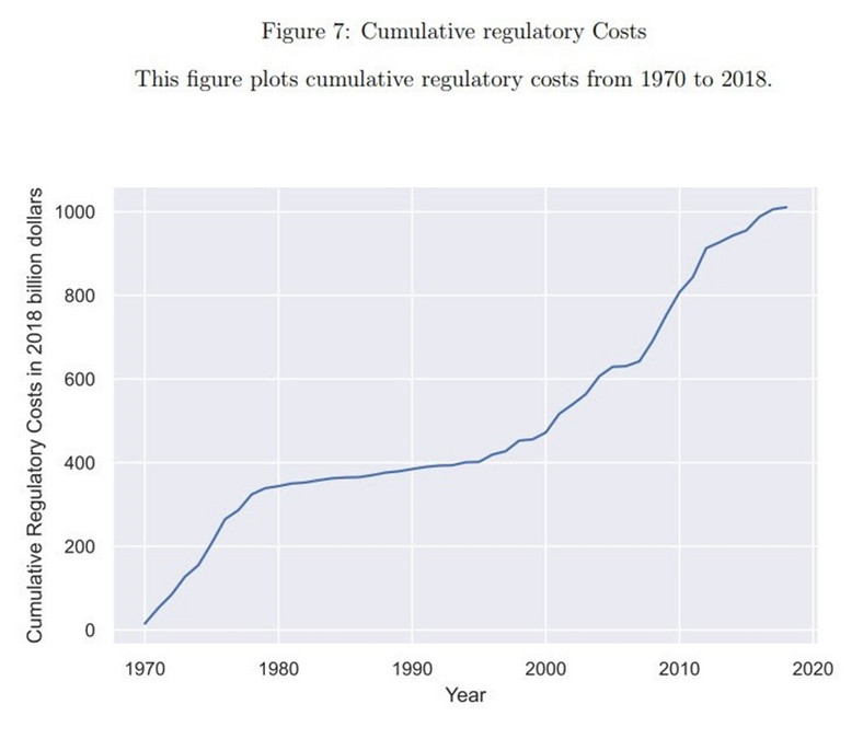 Skumulowane koszty regulacji wyrażone w dolarach o sile nabywczej z 2018 r.