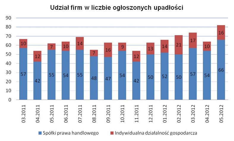 Udział firm w liczbie ogłoszonych upadłości, źródło: KUKE