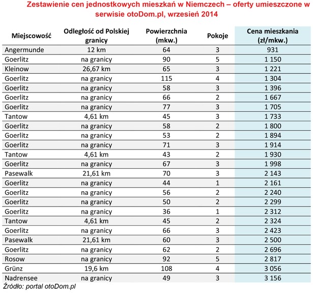 Zestawienie cen jednostkowych mieszkań w Niemczech