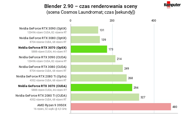 Nvidia GeForce RTX 3070 FE – Blender – czas renderowania dużej sceny