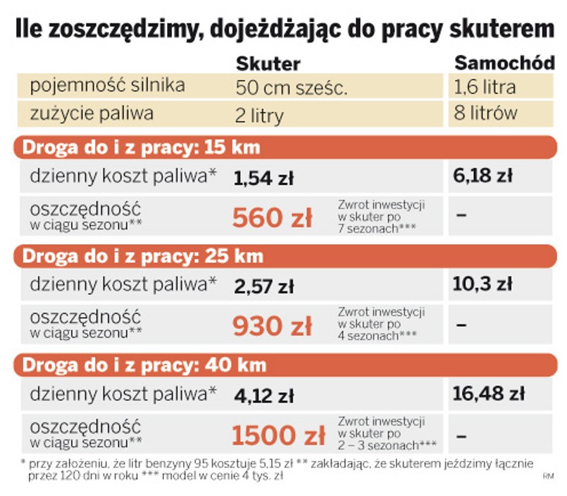 Ile zaoszczędzimy, dojeżdżając do pracy skuterem