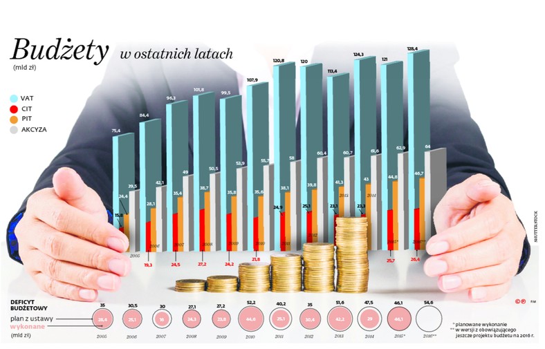 Budżety w ostatnich latach.
