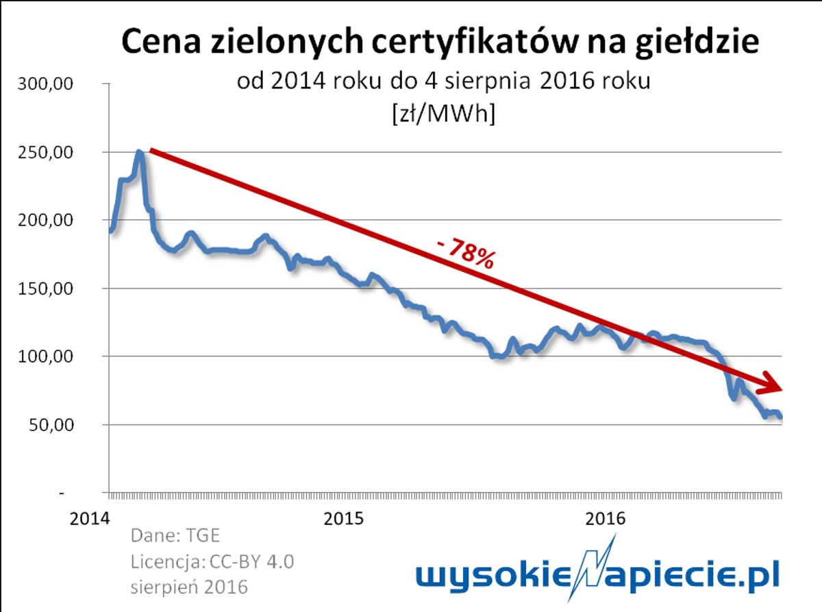 Cena zielonych certyfikatów na giełdzie