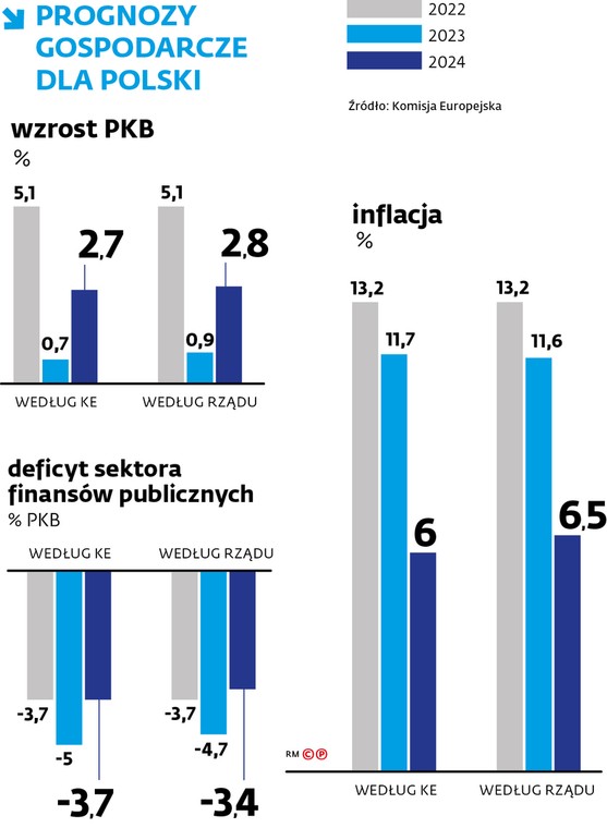 Prognozy gospodarcze dla Polski