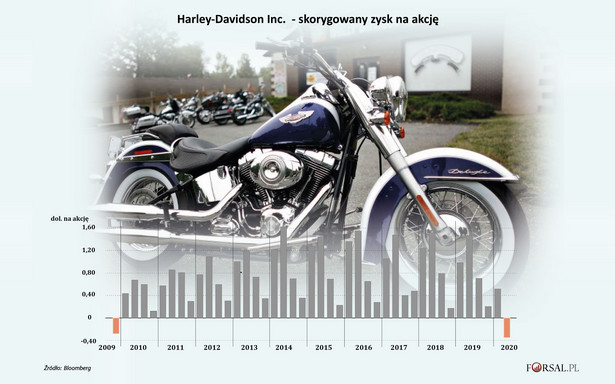 Harley-Davidson - skorygowany zysk na akcję