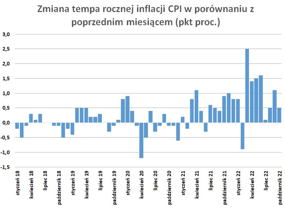 Według prognoz tempo wskaźnika CPI w ujęciu rok do roku znowu przyśpieszyło w porównaniu do poprzedniego miesiąca.