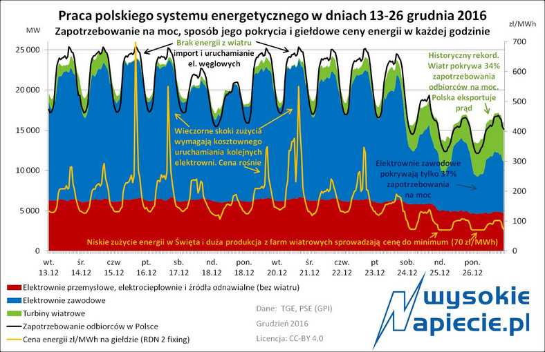Praca polskiego systemu energetycznego