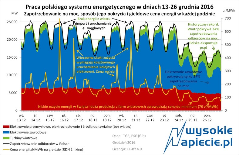 Praca polskiego systemu energetycznego