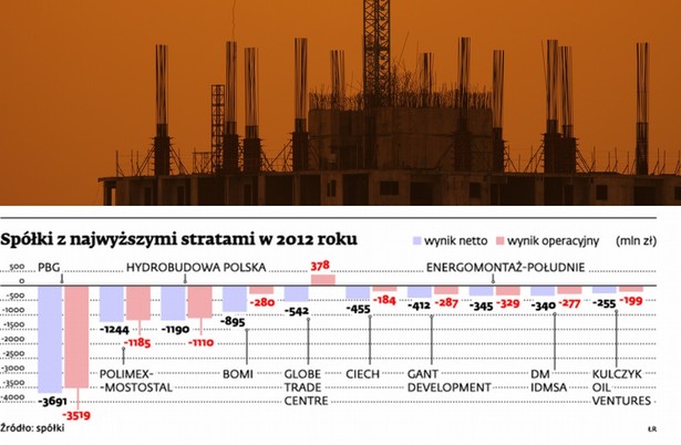 Spółki z największymi stratami w 2012 roku. Źródło: ShutterStock