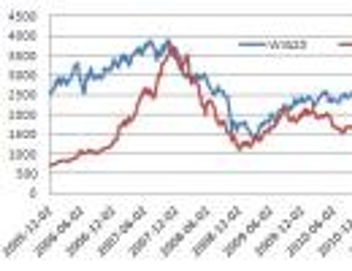 WIG20 i Shanghai Composite